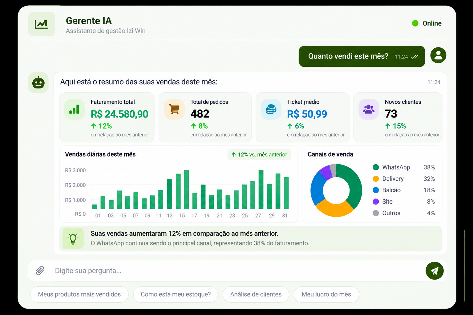 Relatório gerencial apresentado pelo Gerente IA